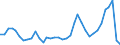 Handelsstrom: Exporte / Maßeinheit: Werte / Partnerland: World / Meldeland: Australia