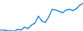 Flow: Exports / Measure: Values / Partner Country: World / Reporting Country: Austria