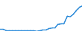 Flow: Exports / Measure: Values / Partner Country: World / Reporting Country: Czech Rep.