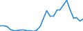 Handelsstrom: Exporte / Maßeinheit: Werte / Partnerland: World / Meldeland: Estonia