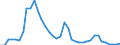 Handelsstrom: Exporte / Maßeinheit: Werte / Partnerland: World / Meldeland: Finland