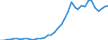 Handelsstrom: Exporte / Maßeinheit: Werte / Partnerland: World / Meldeland: Germany