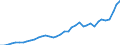 Flow: Exports / Measure: Values / Partner Country: World / Reporting Country: Ireland