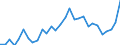 Handelsstrom: Exporte / Maßeinheit: Werte / Partnerland: World / Meldeland: Latvia