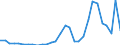 Flow: Exports / Measure: Values / Partner Country: World / Reporting Country: Lithuania