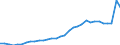 Flow: Exports / Measure: Values / Partner Country: World / Reporting Country: Poland