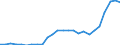 Flow: Exports / Measure: Values / Partner Country: World / Reporting Country: Slovakia