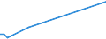 Flow: Exports / Measure: Values / Partner Country: World / Reporting Country: Turkey