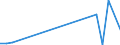 Flow: Exports / Measure: Values / Partner Country: Denmark / Reporting Country: Estonia