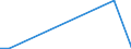 Flow: Exports / Measure: Values / Partner Country: Denmark / Reporting Country: Greece