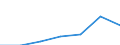 Flow: Exports / Measure: Values / Partner Country: Denmark / Reporting Country: Lithuania