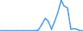 Handelsstrom: Exporte / Maßeinheit: Werte / Partnerland: World / Meldeland: Latvia