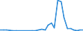 Handelsstrom: Exporte / Maßeinheit: Werte / Partnerland: World / Meldeland: Lithuania