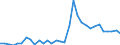 Flow: Exports / Measure: Values / Partner Country: World / Reporting Country: Poland