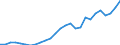 Flow: Exports / Measure: Values / Partner Country: World / Reporting Country: Austria