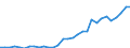 Handelsstrom: Exporte / Maßeinheit: Werte / Partnerland: World / Meldeland: Czech Rep.