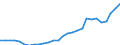 Flow: Exports / Measure: Values / Partner Country: World / Reporting Country: Estonia