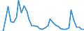 Handelsstrom: Exporte / Maßeinheit: Werte / Partnerland: World / Meldeland: Finland