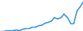 Flow: Exports / Measure: Values / Partner Country: World / Reporting Country: Latvia