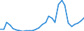 Flow: Exports / Measure: Values / Partner Country: World / Reporting Country: Lithuania