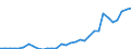 Flow: Exports / Measure: Values / Partner Country: World / Reporting Country: Poland