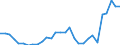 Flow: Exports / Measure: Values / Partner Country: World / Reporting Country: Slovenia