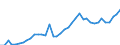 Flow: Exports / Measure: Values / Partner Country: World / Reporting Country: Spain