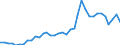 Flow: Exports / Measure: Values / Partner Country: World / Reporting Country: Sweden