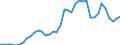 Flow: Exports / Measure: Values / Partner Country: World / Reporting Country: United Kingdom