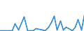 Flow: Exports / Measure: Values / Partner Country: China / Reporting Country: France incl. Monaco & overseas