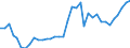 Flow: Exports / Measure: Values / Partner Country: World / Reporting Country: Australia