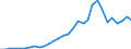 Flow: Exports / Measure: Values / Partner Country: World / Reporting Country: Belgium