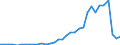 Flow: Exports / Measure: Values / Partner Country: World / Reporting Country: Chile