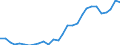 Flow: Exports / Measure: Values / Partner Country: World / Reporting Country: Estonia