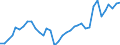 Flow: Exports / Measure: Values / Partner Country: World / Reporting Country: France incl. Monaco & overseas