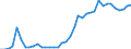 Flow: Exports / Measure: Values / Partner Country: World / Reporting Country: Germany