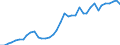 Flow: Exports / Measure: Values / Partner Country: World / Reporting Country: Ireland