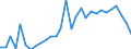 Flow: Exports / Measure: Values / Partner Country: World / Reporting Country: Latvia