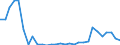 Flow: Exports / Measure: Values / Partner Country: World / Reporting Country: Lithuania