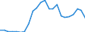 Flow: Exports / Measure: Values / Partner Country: World / Reporting Country: Luxembourg