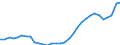 Flow: Exports / Measure: Values / Partner Country: World / Reporting Country: Poland