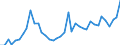 Flow: Exports / Measure: Values / Partner Country: World / Reporting Country: Spain