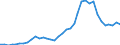 Flow: Exports / Measure: Values / Partner Country: World / Reporting Country: Sweden