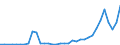 Flow: Exports / Measure: Values / Partner Country: World / Reporting Country: Turkey