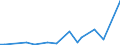 Flow: Exports / Measure: Values / Partner Country: Brazil / Reporting Country: Canada