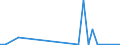 Flow: Exports / Measure: Values / Partner Country: Brazil / Reporting Country: Germany