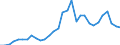 Handelsstrom: Exporte / Maßeinheit: Werte / Partnerland: World / Meldeland: Belgium