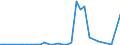 Flow: Exports / Measure: Values / Partner Country: World / Reporting Country: Chile