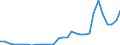 Flow: Exports / Measure: Values / Partner Country: World / Reporting Country: Czech Rep.