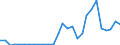 Flow: Exports / Measure: Values / Partner Country: World / Reporting Country: Estonia